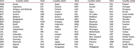 List of countries and regions. | Download Table