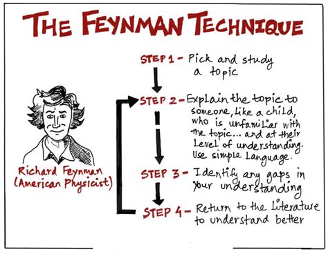 How to learn anything via The Feynman Technique | Naomi D'Souza | Writer, Food & Lifestyle ...