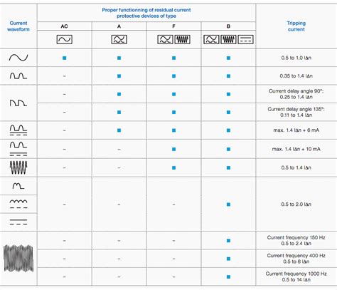 Which type of residual current device (RCD) you should use for protection? | EEP