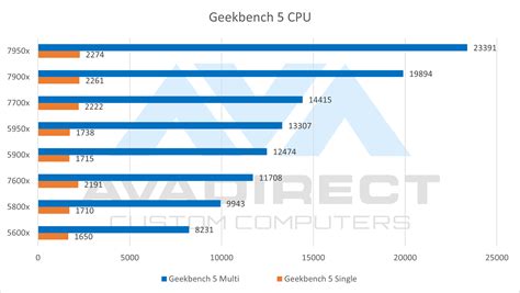 AMD Ryzen 7000 vs AMD Ryzen 5000 Benchmarks - AVADirect