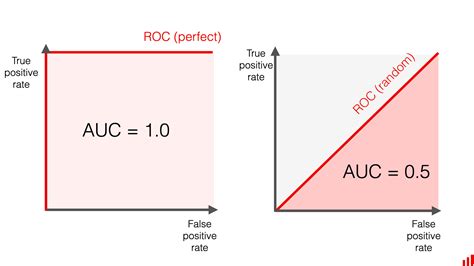 How to explain the ROC AUC score and ROC curve?