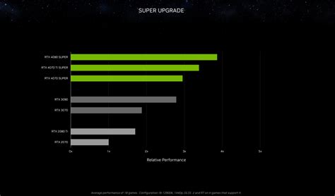 Mid-Cycle Mastery: NVIDIA's RTX 40 Series Gets a SUPER Upgrade [Updated]