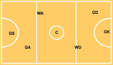 Netball Court Layout And Positions