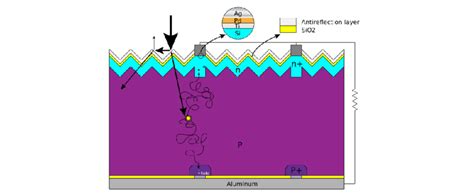 A typical Silicon solar cell structure | Download Scientific Diagram