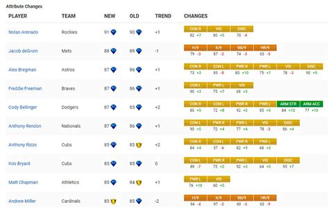 The Attribute Changes of MLB The Show 19's Roster (MAY 31, 2019 Update) - INGAMEMALL.COM