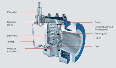 Pilot-operated Safety Valves for Your Application| LESER