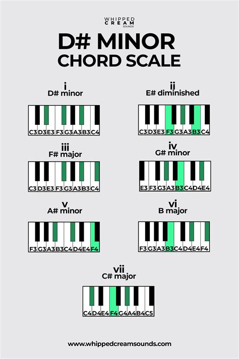 F Sharp Minor Chord