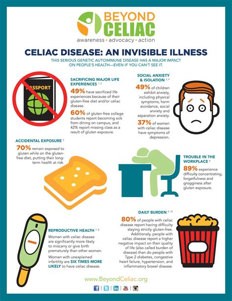 Celiac Disease Dietary Management