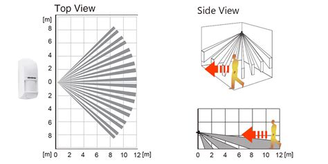 Passive Infrared Motion Detection | INSTAR Wiki 2.5 | INSTAR Deutschland GmbH