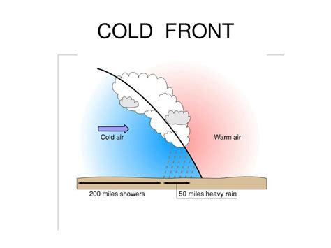 PPT - COLD FRONT SYMBOL PowerPoint Presentation, free download - ID:5227854