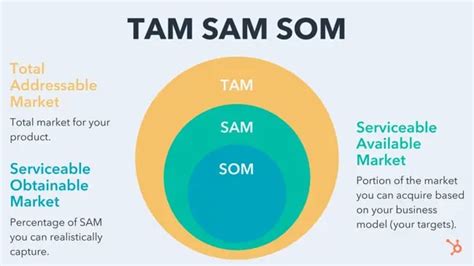 TAM SAM SOM: What Do They Mean & How Do You Calculate Them?