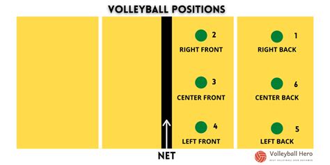 Basic Volleyball Positions