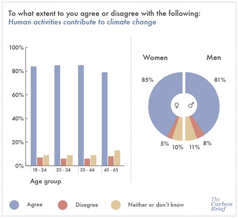 Insights from a global survey of climate change opinion - Carbon Brief