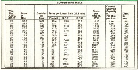 Wire Gauge Chart To Ohm