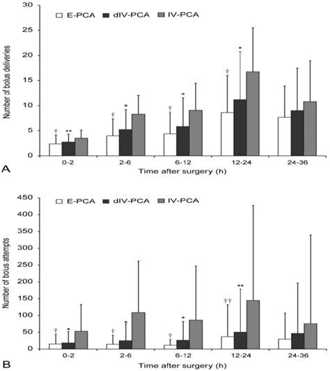 Number of bolus deliveries (A) and the number of bolus attempts (B ...