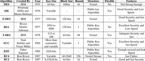 COMPARISON BETWEEN ALL CRYPTOGRAPHY ALGORITHMS PREVIOUSLY DISCUSSED | Download Table