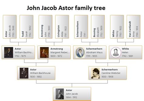 John Jacob Astor Family Tree