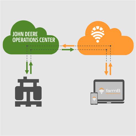 John Deere Operations Center – FarmB