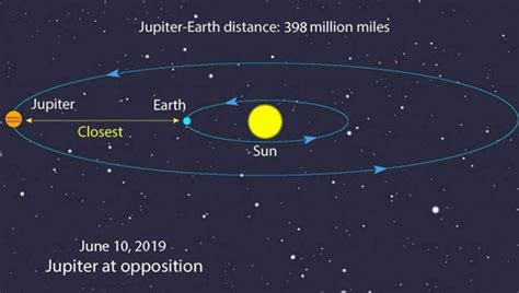 Tonight is the best time to see Jupiter