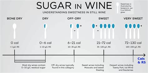 Residual Sugar in Wine - Sweetness Chart and Calories in Wine Summary