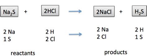 What is Double Replacement Reaction? Example