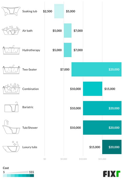 2020 Cost to Install a Walk-in Tub | Walk-in Bathtub Prices