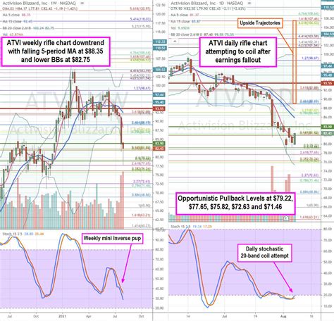 Activision Blizzard Stock is a Buying Opportunity