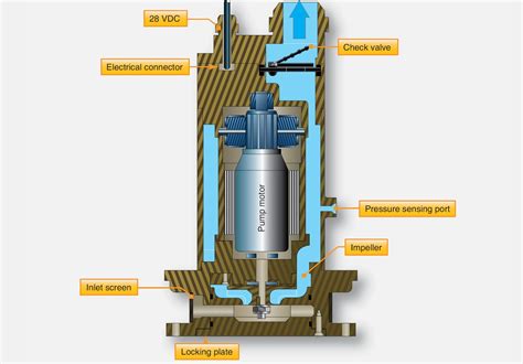 Types of Aircraft Fuel Pumps