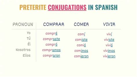 Yo Form Of Comprar In Preterite - Form example download