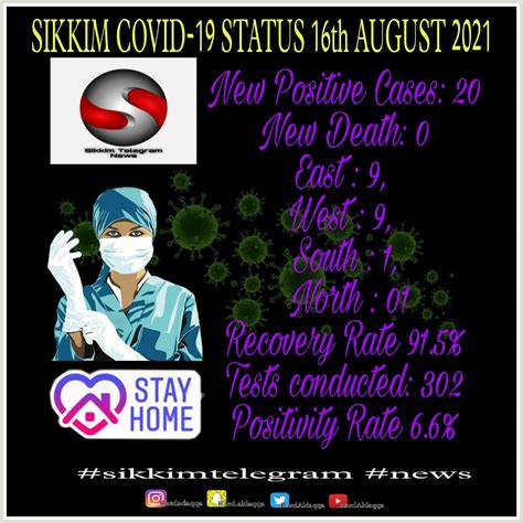 SIKKIM COVID-19 STATUS 16th AUGUST... - 𝐒𝐢𝐤𝐤𝐢𝐦 𝐓𝐞𝐥𝐞𝐠𝐫𝐚𝐦 𝐍𝐞𝐰𝐬 | Facebook