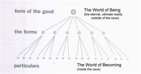 Plato's Theory of the Forms