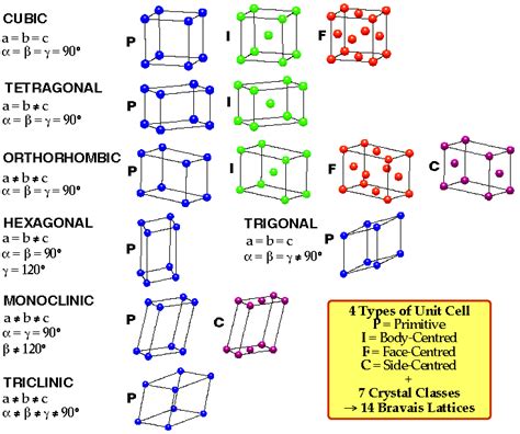 Pin by Ricardo Renteria on ingenieria | Bravais lattice, Physics, Unit cell