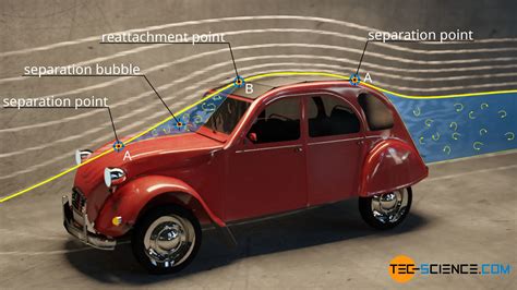 Flow separation (boundary layer separation) - tec-science