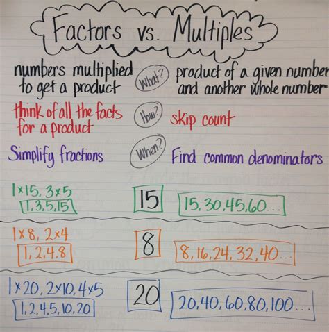 Factors And Multiples Video 4th Grade - Templates Printable Free