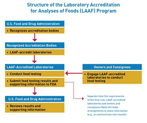 Laboratory Accreditation for Analyses of Foods (LAAF) Program & Final ...