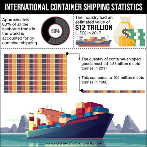 International Container Shipping Statistics | Container, Trading, Ship