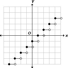 Definition and examples of step function | define step function - Free Math Dictionary Online