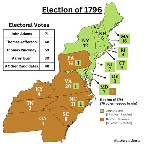 The Significance of the Election of 1796 - History in Charts