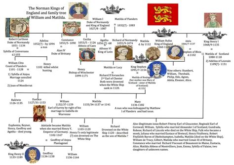 William the Conqueror family tree