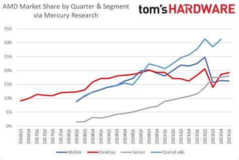 AMD and Intel CPU Market Share Report: Recovery on the Horizon (Updated ...