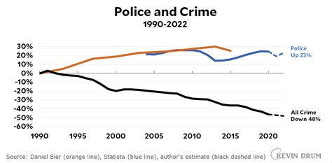 Defund the police? Hardly. – Kevin Drum