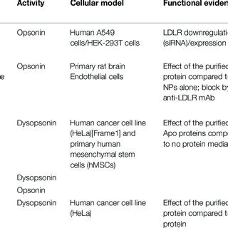 | Verification of opsonins and dysopsonins based on the existence of ...