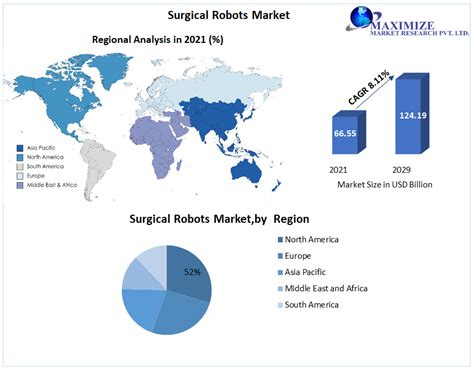 Surgical Robots Market: Industry Analysis and Forecast (2022-2029)