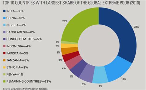 12 Data visualizations that illustrate poverty's biggest challenges - ONE