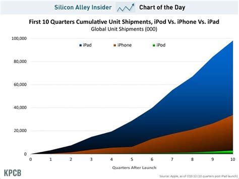 CHART OF THE DAY: iPad Sales In Context - Business Insider