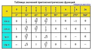 How do you find the 6 trigonometric functions for -45 degrees? | Socratic