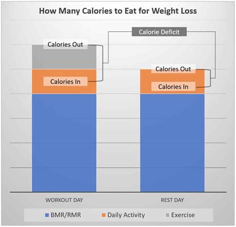 How Many Calories Should I Eat to Lose Weight? Calorie Deficit Calculator