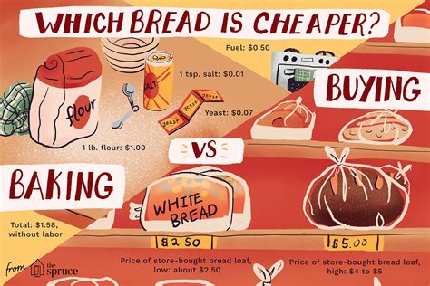 Cost of Bread Baking vs Buying Bread