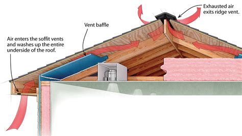 rúd újra Kiwi soffite ventilation Ideális esetben résztvevő oázis