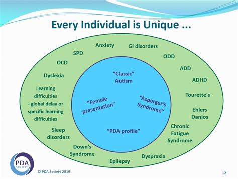 The difference between Pathological Demand Avoidance (PDA) and ...